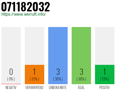 Rufnummer 071182032 Telefonnummer 071182032