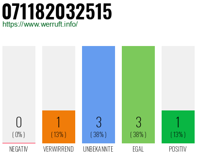 Rufnummer 071182032515 Telefonnummer 071182032515
