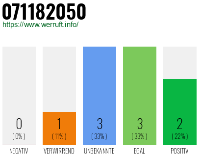 Rufnummer 071182050 Telefonnummer 071182050