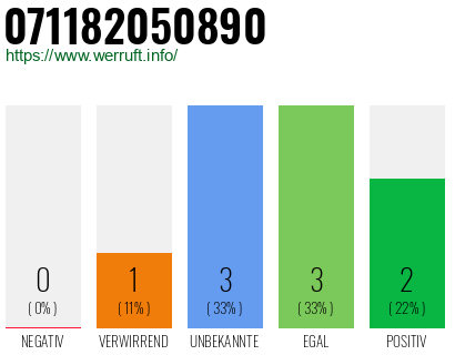 Rufnummer 071182050890 Telefonnummer 071182050890