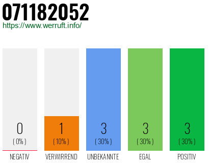 Rufnummer 071182052 Telefonnummer 071182052