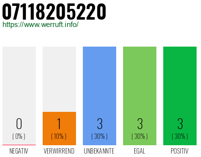 Rufnummer 07118205220 Telefonnummer 07118205220