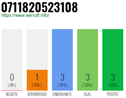 Rufnummer 0711820523108 Telefonnummer 0711820523108