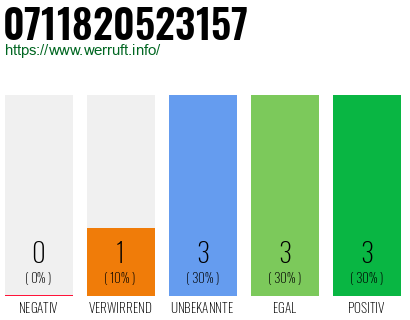Rufnummer 0711820523157 Telefonnummer 0711820523157