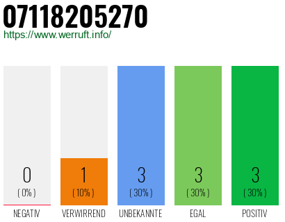 Rufnummer 07118205270 Telefonnummer 07118205270