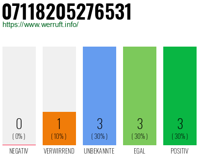 Rufnummer 07118205276531 Telefonnummer 07118205276531