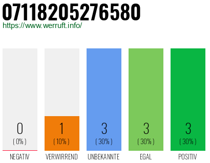 Rufnummer 07118205276580 Telefonnummer 07118205276580