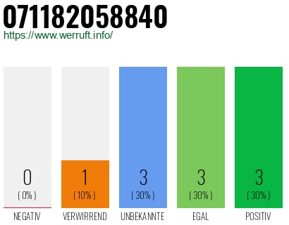 Rufnummer 071182058840 Telefonnummer 071182058840