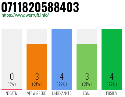 Rufnummer 0711820588403 Telefonnummer 0711820588403