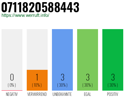 Rufnummer 0711820588443 Telefonnummer 0711820588443