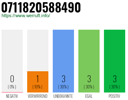 Rufnummer 0711820588490 Telefonnummer 0711820588490