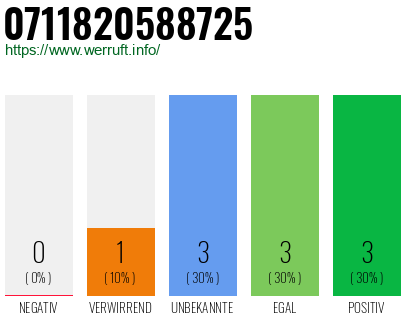 Rufnummer 0711820588725 Telefonnummer 0711820588725
