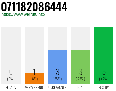 Rufnummer 071182086444 Telefonnummer 071182086444