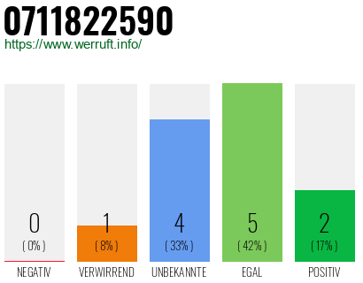Rufnummer 0711822590 Telefonnummer 0711822590