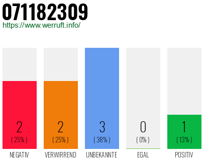 Rufnummer 071182309 Telefonnummer 071182309