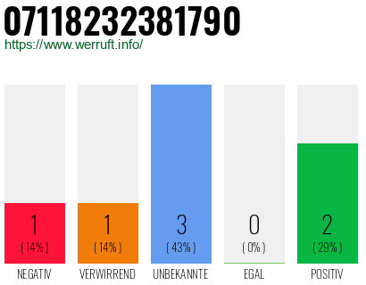 Rufnummer 07118232381790 Telefonnummer 07118232381790