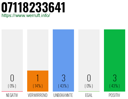 Telefonnummer 07118233641