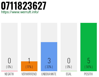 Rufnummer 0711823627 Telefonnummer 0711823627