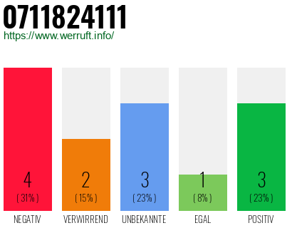 Rufnummer 0711824111 Telefonnummer 0711824111