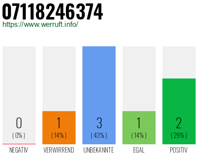 Rufnummer 07118246374 Telefonnummer 07118246374