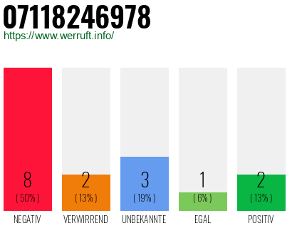 Rufnummer 07118246978 Telefonnummer 07118246978