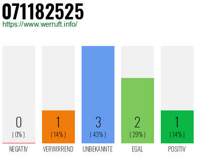 Rufnummer 071182525 Telefonnummer 071182525