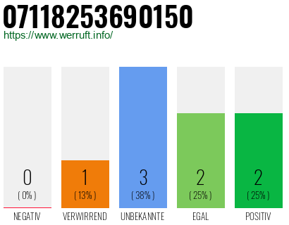 Rufnummer 07118253690150 Telefonnummer 07118253690150