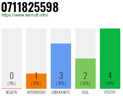 Rufnummer 0711825598 Telefonnummer 0711825598