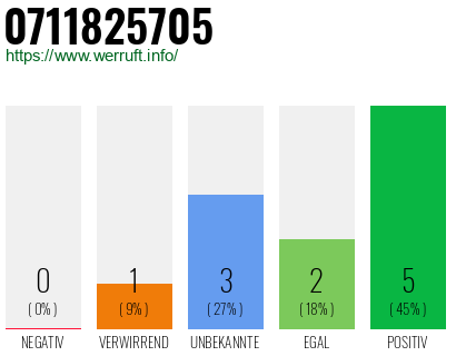 Rufnummer 0711825705 Telefonnummer 0711825705
