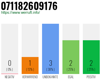 Rufnummer 071182609176 Telefonnummer 071182609176