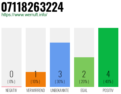 Rufnummer 07118263224 Telefonnummer 07118263224