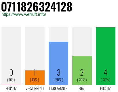 Rufnummer 0711826324128 Telefonnummer 0711826324128
