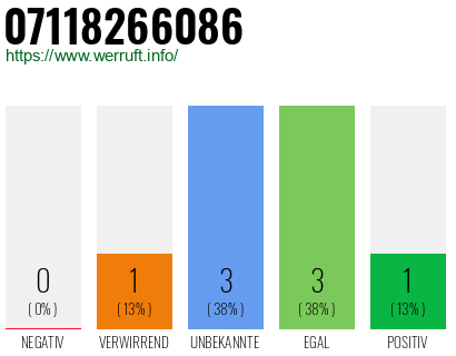 Rufnummer 07118266086 Telefonnummer 07118266086