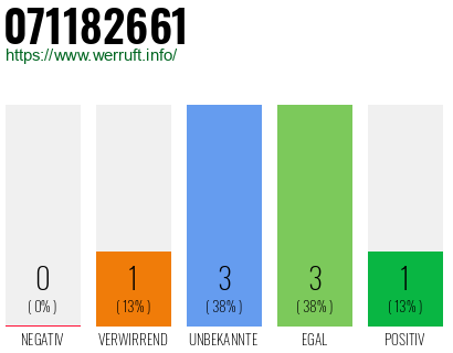 Rufnummer 071182661 Telefonnummer 071182661