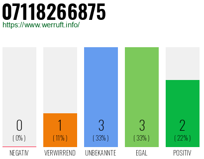 Rufnummer 07118266875 Telefonnummer 07118266875
