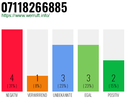 Rufnummer 07118266885 Telefonnummer 07118266885