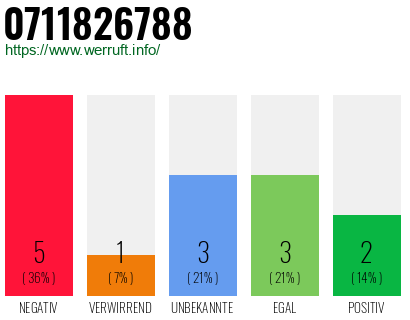Rufnummer 0711826788 Telefonnummer 0711826788
