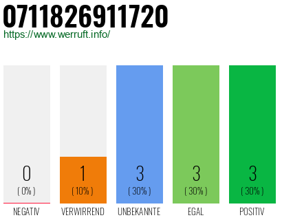 Rufnummer 0711826911720 Telefonnummer 0711826911720