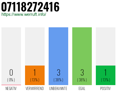 Rufnummer 07118272416 Telefonnummer 07118272416