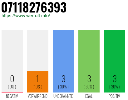 Rufnummer 07118276393 Telefonnummer 07118276393