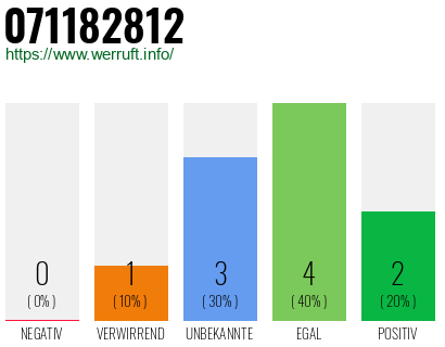 Rufnummer 071182812 Telefonnummer 071182812