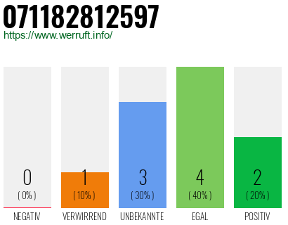 Rufnummer 071182812597 Telefonnummer 071182812597