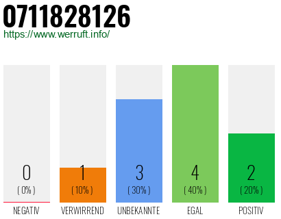 Rufnummer 0711828126 Telefonnummer 0711828126