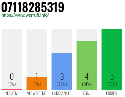 Rufnummer 07118285319 Telefonnummer 07118285319