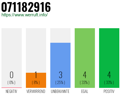 Rufnummer 071182916 Telefonnummer 071182916
