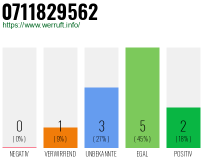 Rufnummer 0711829562 Telefonnummer 0711829562