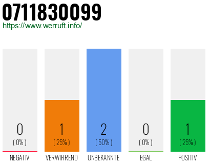 Rufnummer 0711830099 Telefonnummer 0711830099