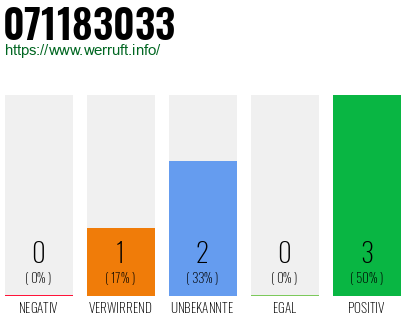 Rufnummer 071183033 Telefonnummer 071183033
