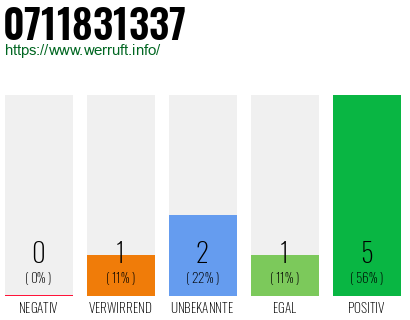 Rufnummer 0711831337 Telefonnummer 0711831337