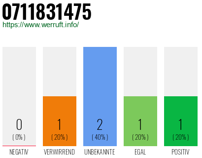 Rufnummer 0711831475 Telefonnummer 0711831475